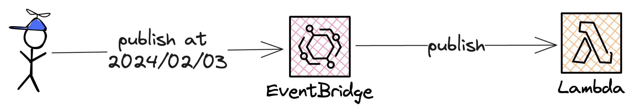 eventbridge scheduler example