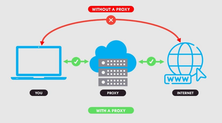 Proxy Design Patterns