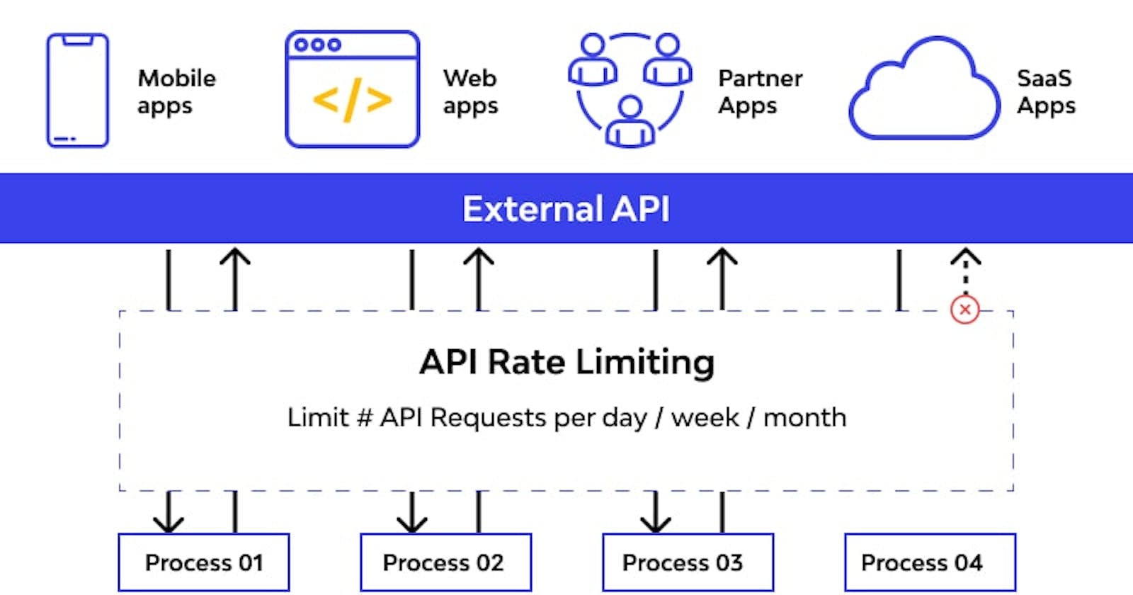 Securing Your Web APIs: Understanding and Implementing IP Based Rate Limiting in .NET Core
