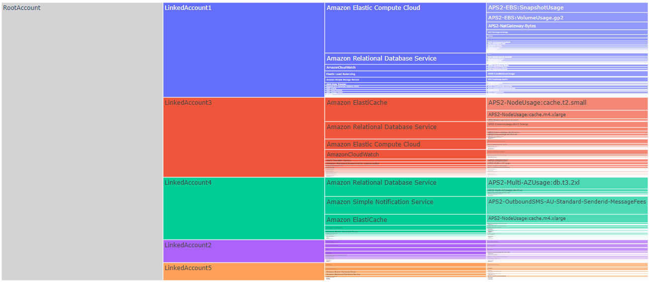 Icicle Graphs - Easy Way To Visualize Cloud Cost Hierarchical Relationships