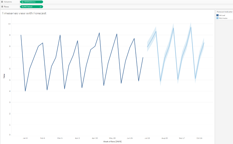 Time series forecasting