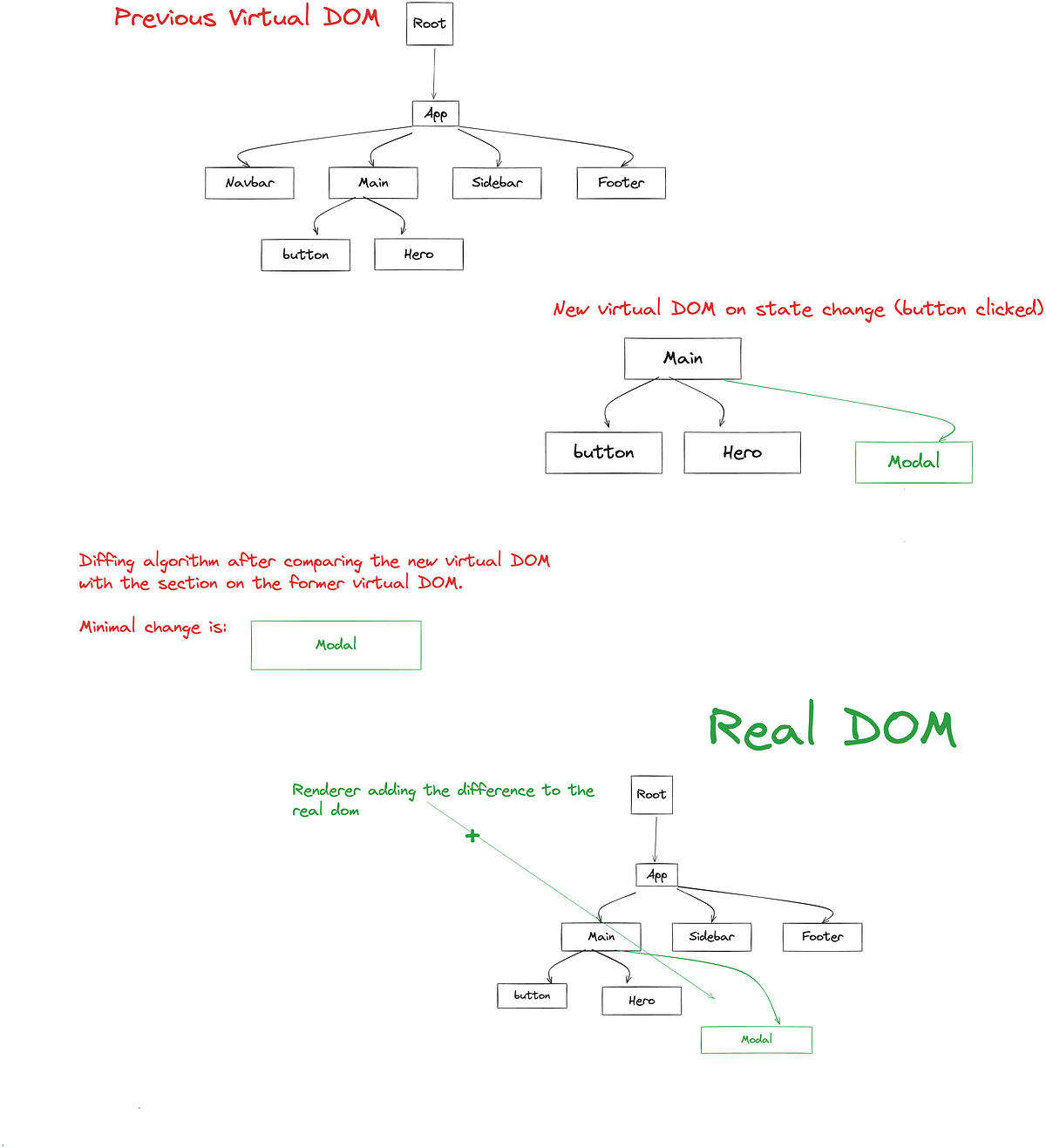 An illustration show reconcilation and diffing in React