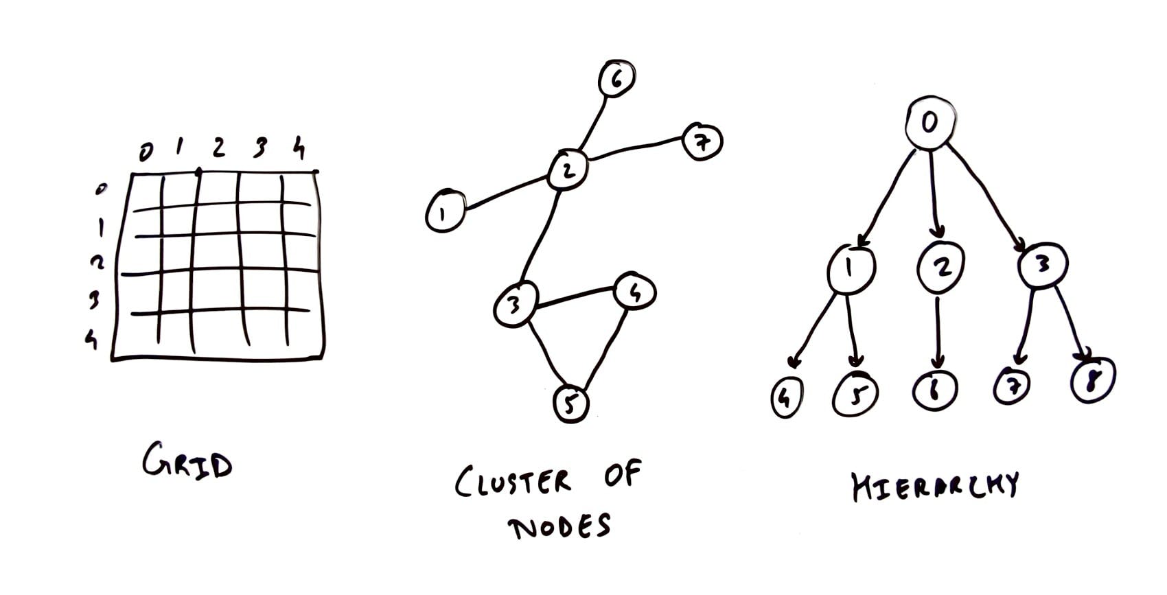 Graph Data Structure Patterns - Basics with Visualizations