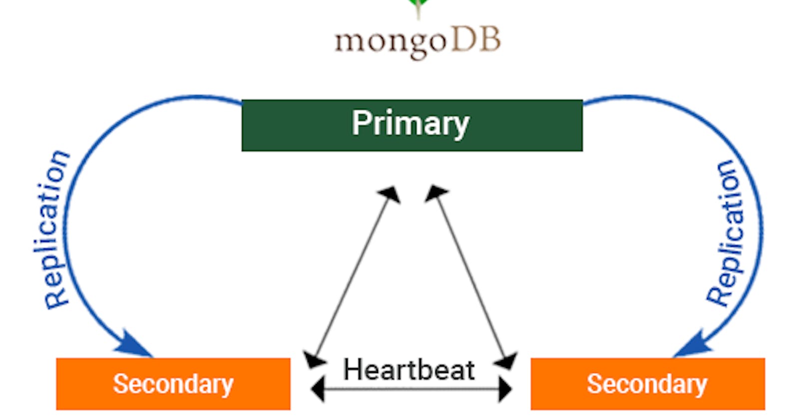 Deploy a MongoDB Cluster with Docker
