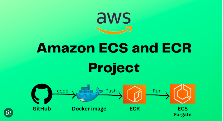 Day 85 - DevOps Project 6 - Deploying a Node.js App on AWS ECS Fargate and 
                               ECR