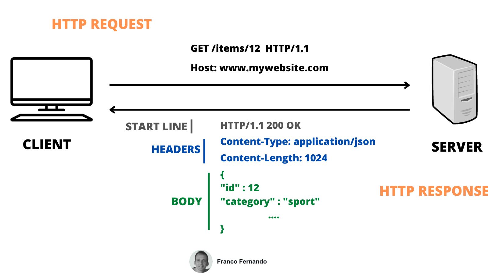 HTTP protocol