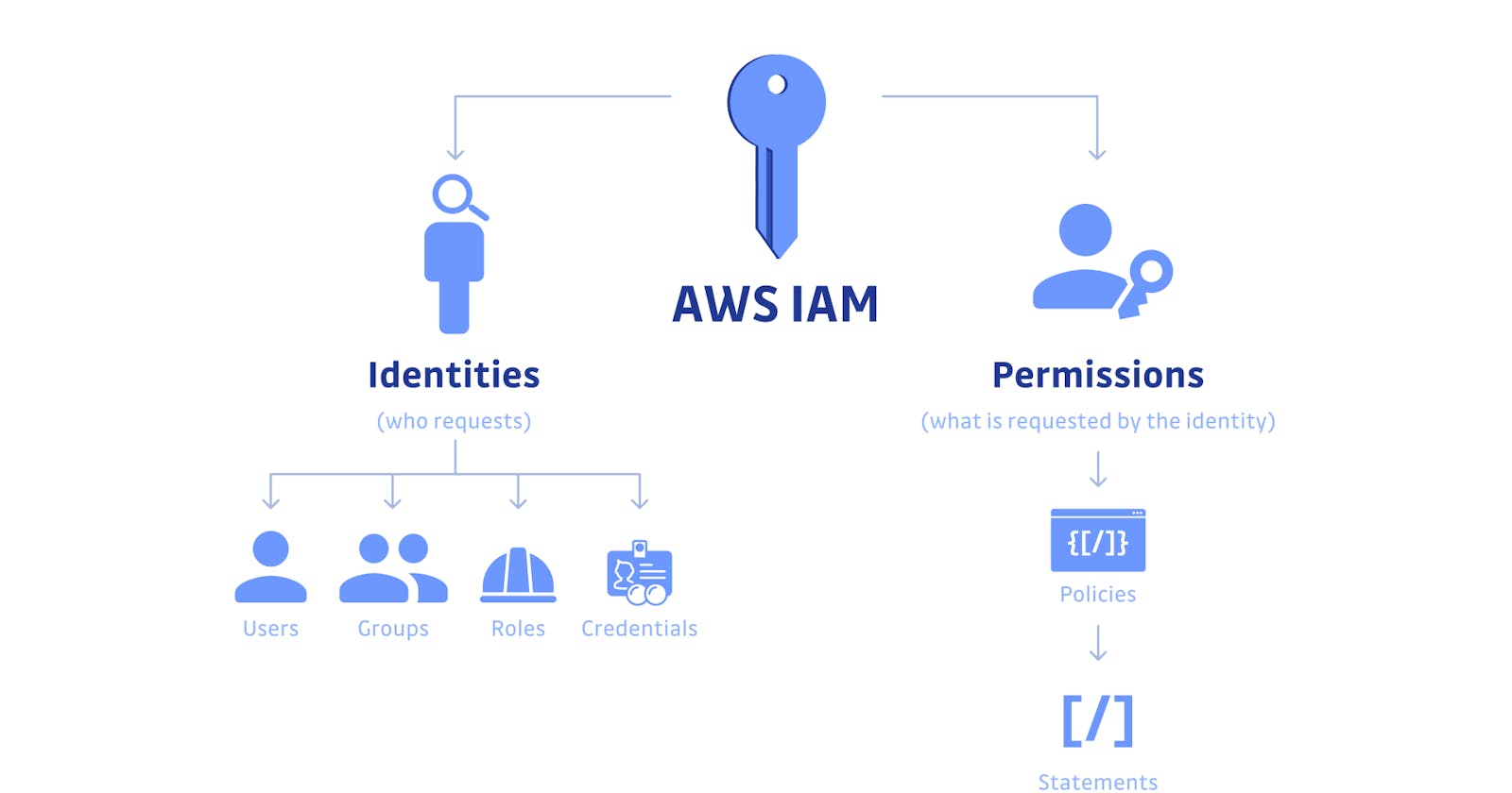 Day 39 - AWS User Data and IAM