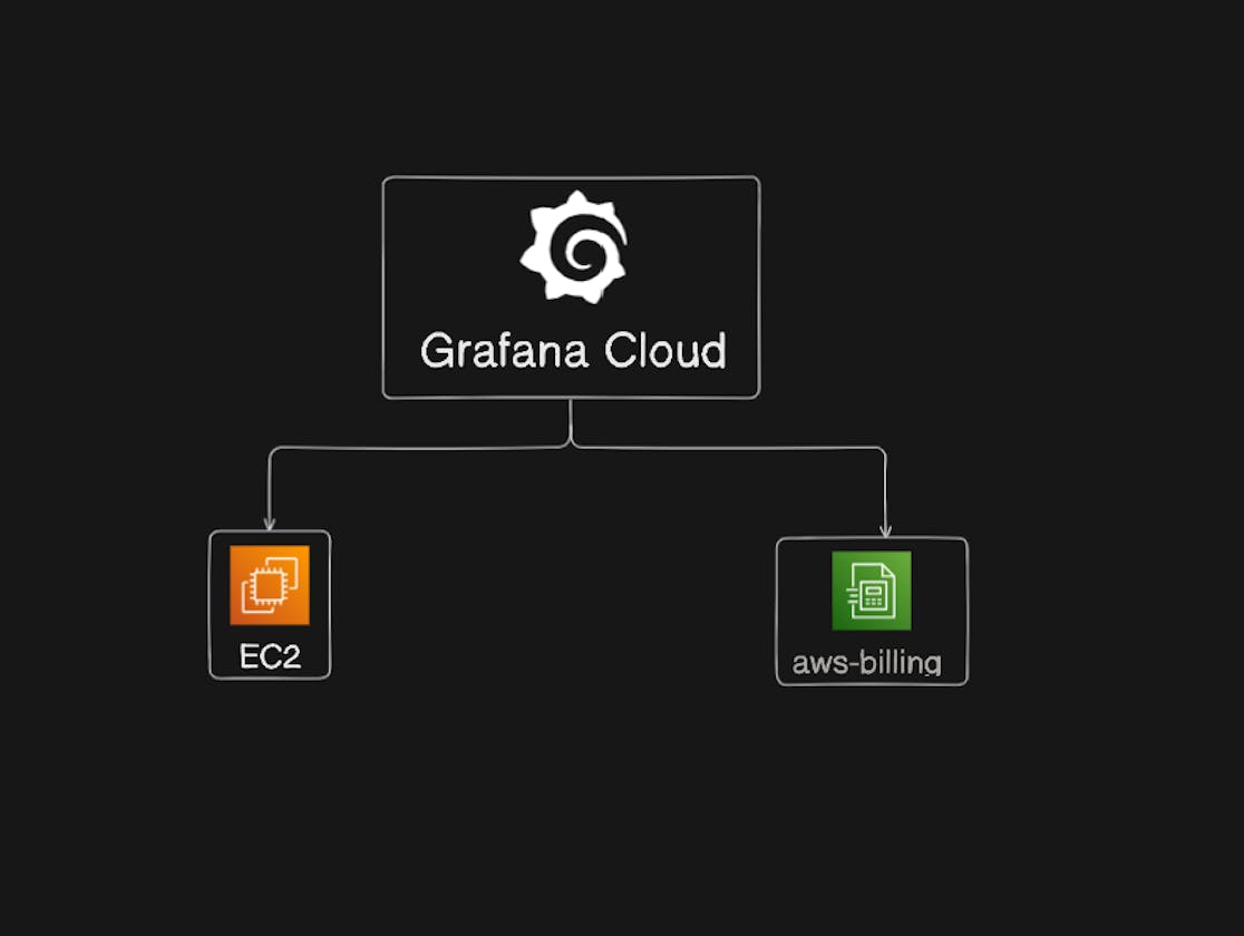 Monitoring with Grafana Cloud: EC2 Alerts & AWS Billing