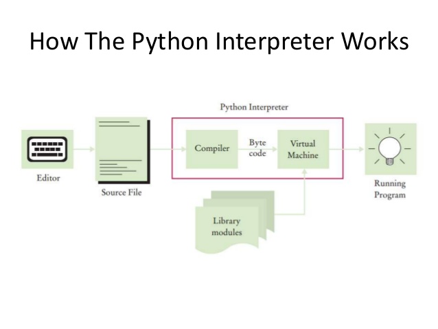 How does the Python Program work in your computer