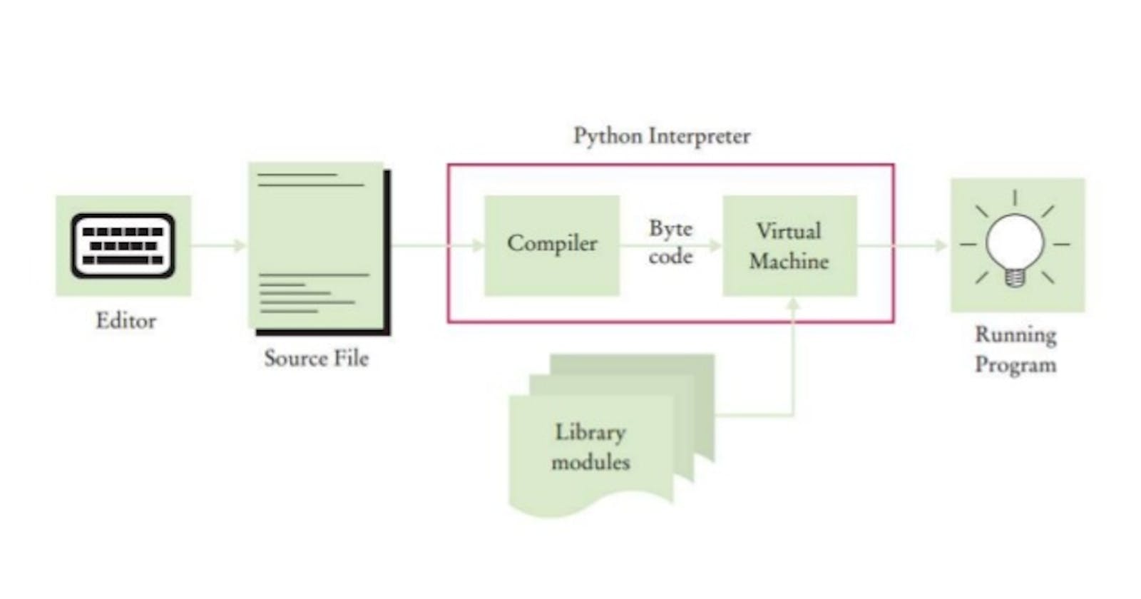 How does the Python Program work in your computer