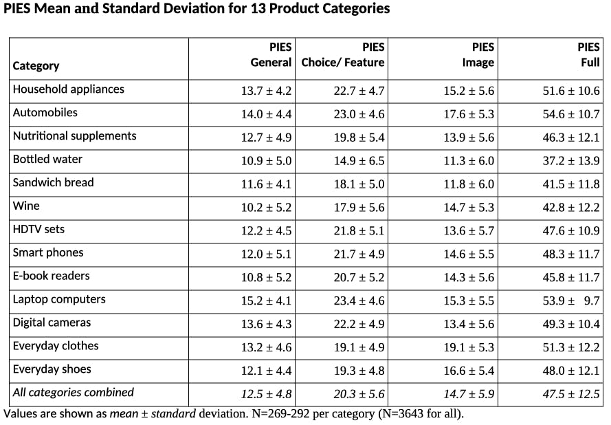 A table of means and standard deviations for categories assessed with the PIES scale. (Full table available from the author.)
