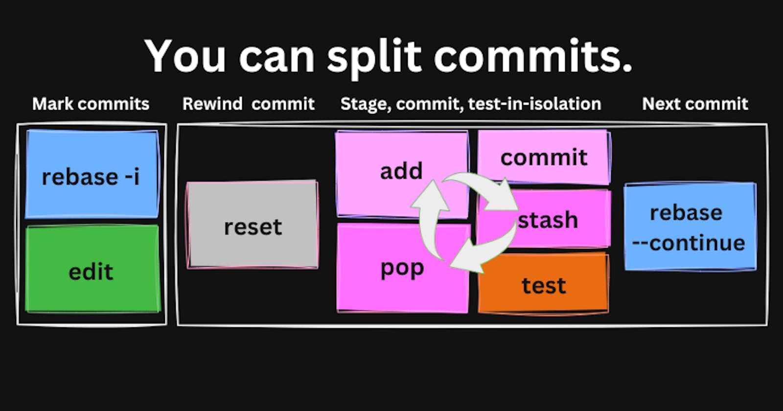 You can split commits.