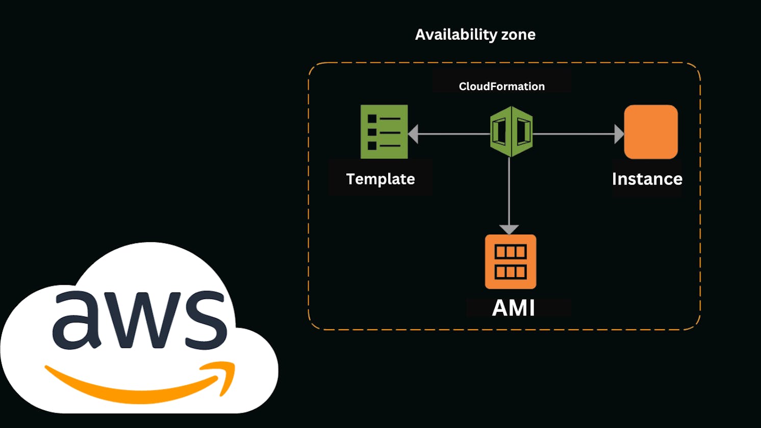 Automating Cloud Resources with AWS CloudFormation