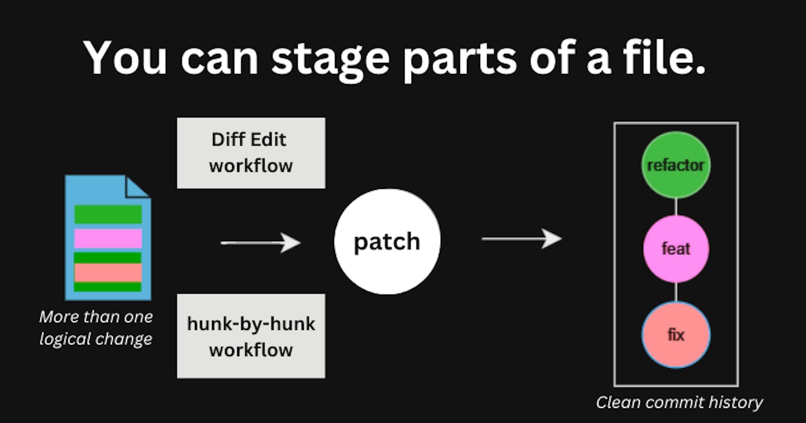 You can stage parts of a file.