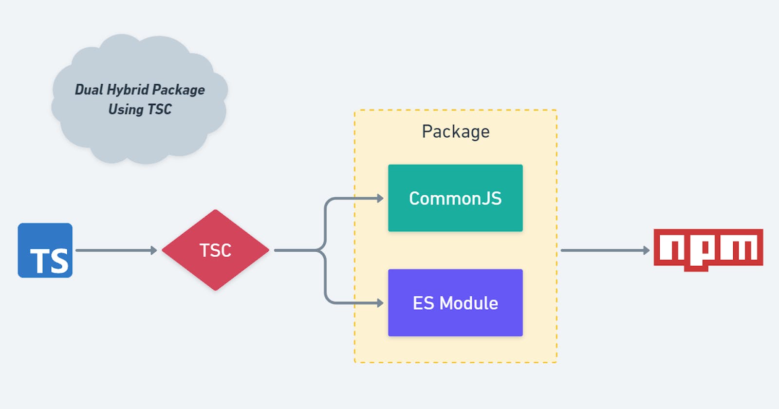 Crafting Hybrid NPM Packages with TypeScript: A Comprehensive Guide
