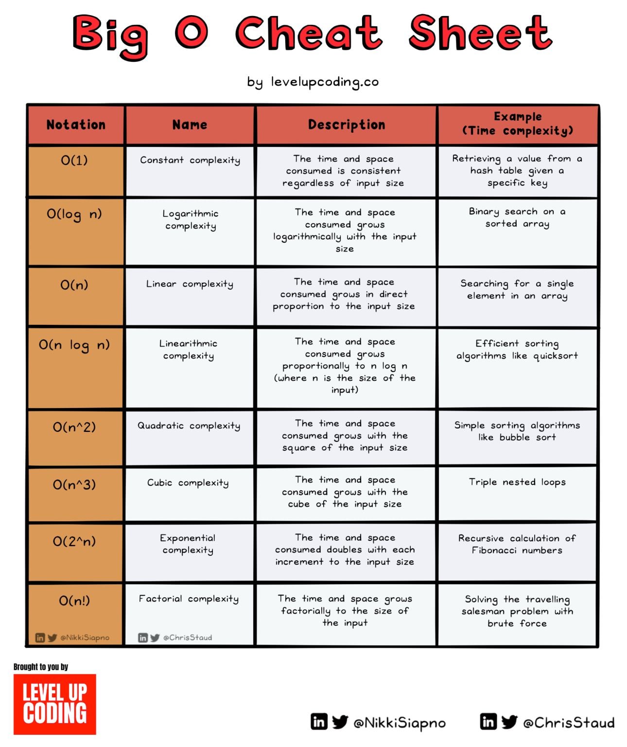 Time and Space Complexity