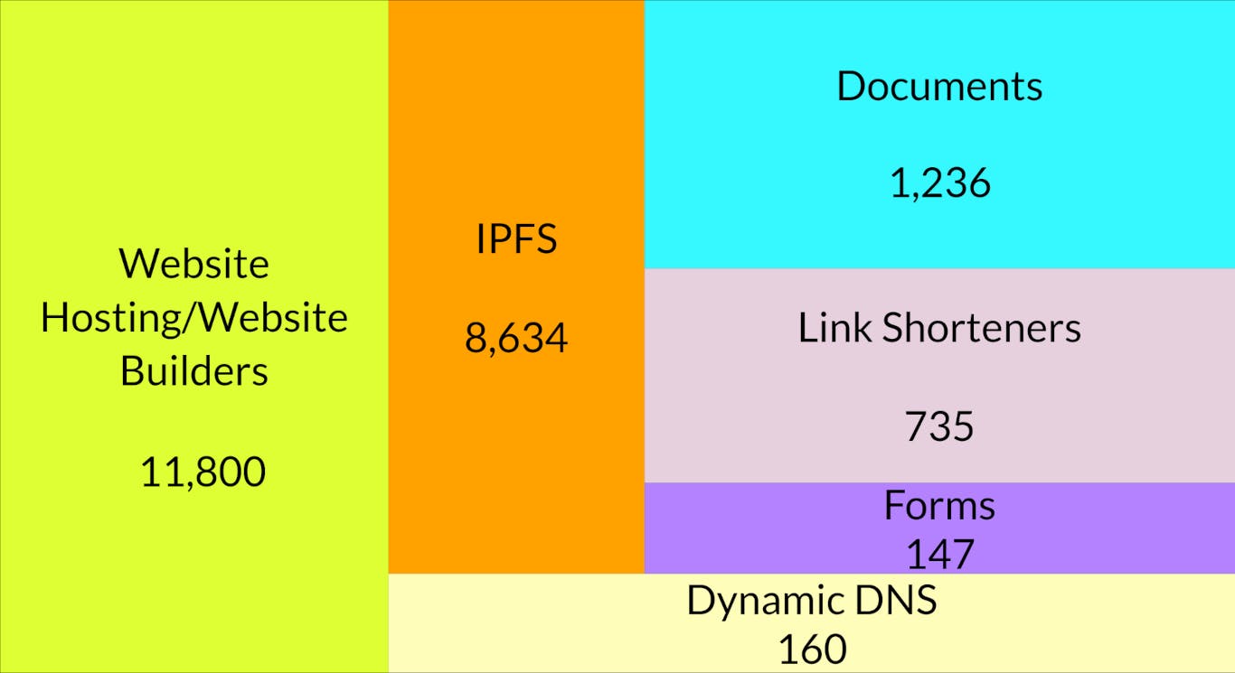 A diagram showing the different means for phishing outlined in this article. Website Hosting/Website Builders is at 11,800. IPFS is at 8,634. Documents is at 1,236. Link Shorteners is at 735. Forms is at 147. Dynamic DNS is at 160.