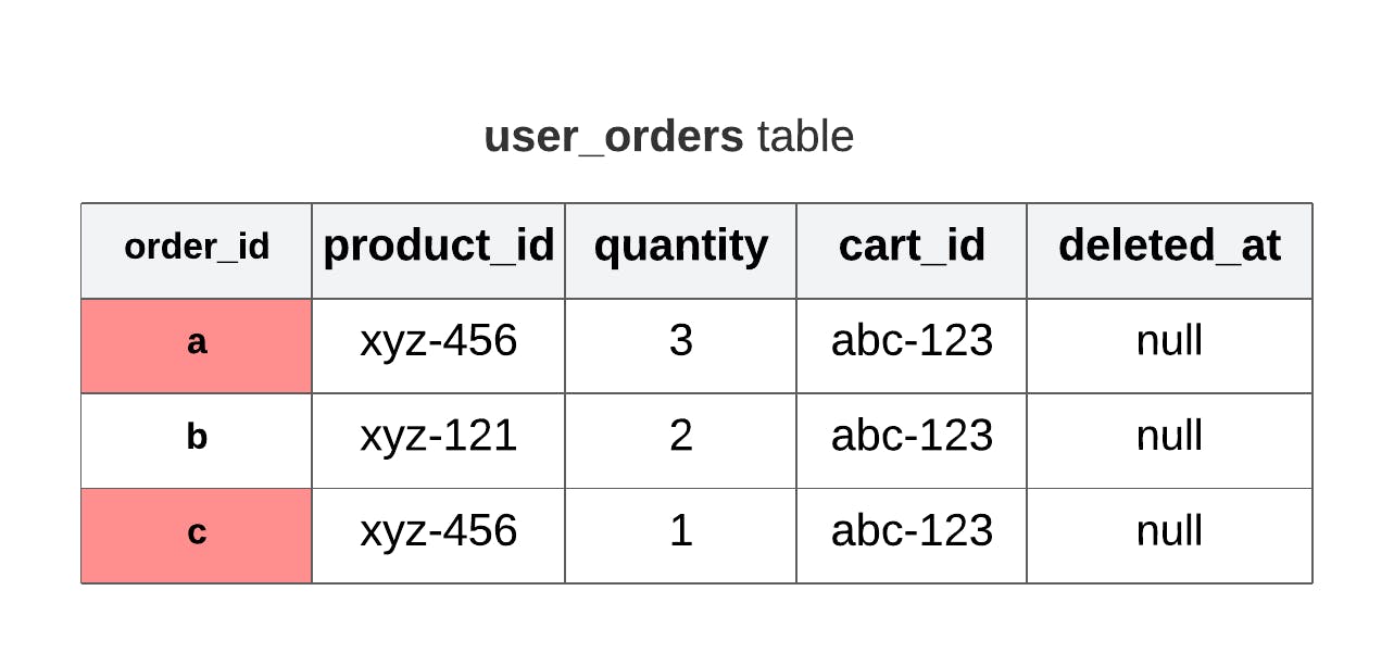 user_orders table