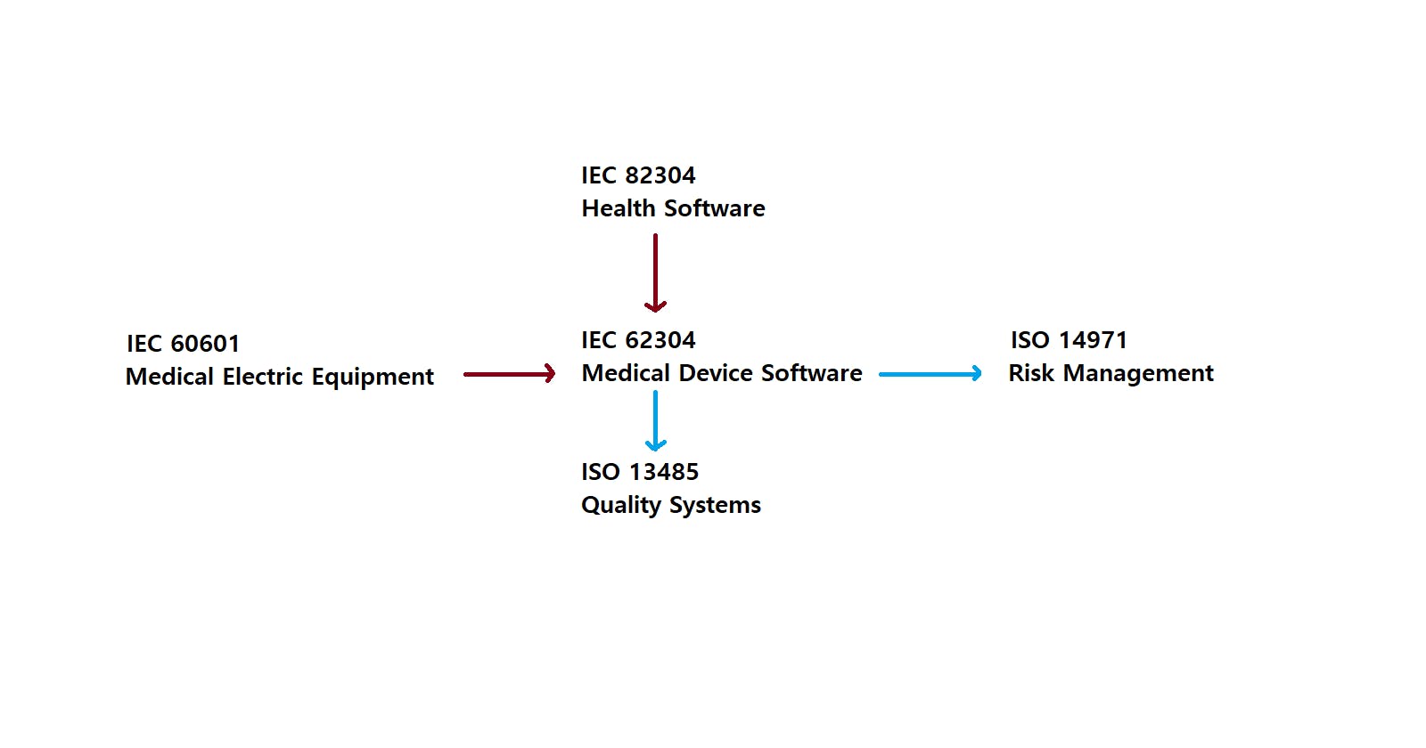 Medical Device Software Development Process