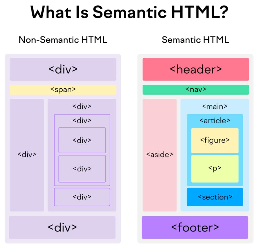 What are Semantics in HTML ?