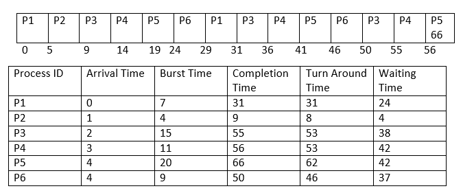 Time-Sharing Symmetry: Unveiling the Round Robin Scheduling Algorithm