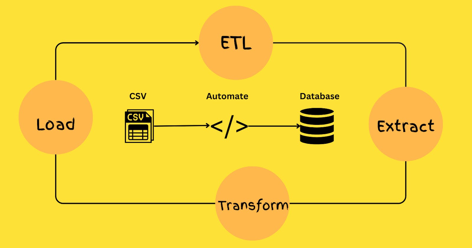 Automating ETL Processes with Node.js