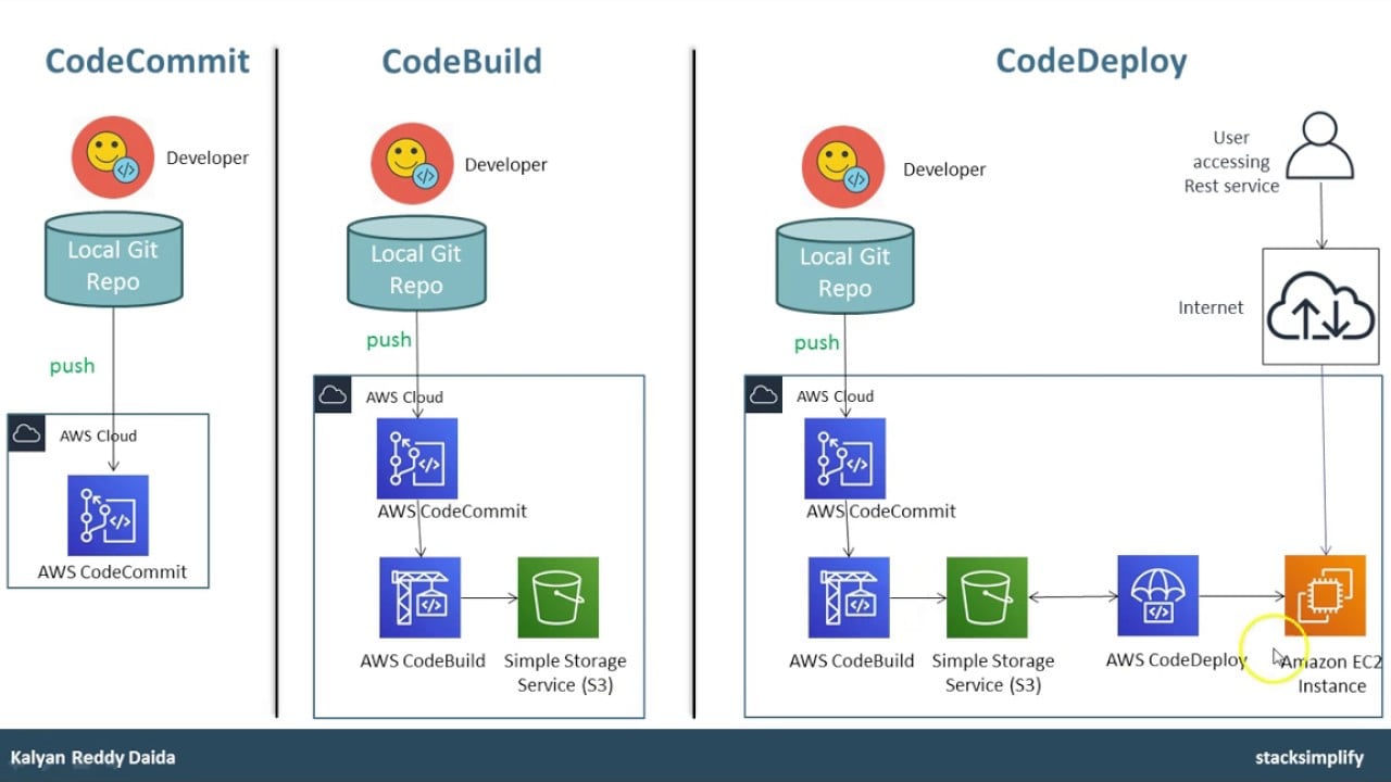 Streamlining DevOps Workflow on AWS: A Deep Dive into CodePipeline, CodeCommit, and Cloud9