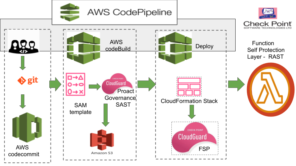 AWS CodePipeline: Streamlining Software Delivery