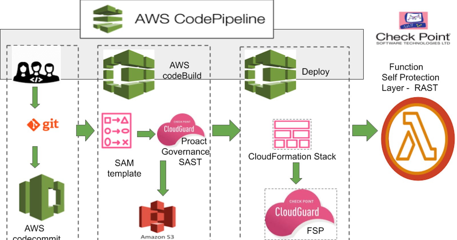 AWS CodePipeline: Streamlining Software Delivery