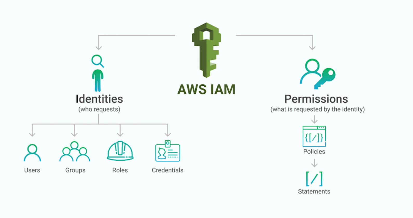 A Beginner's Guide: Creating an IAM User in AWS