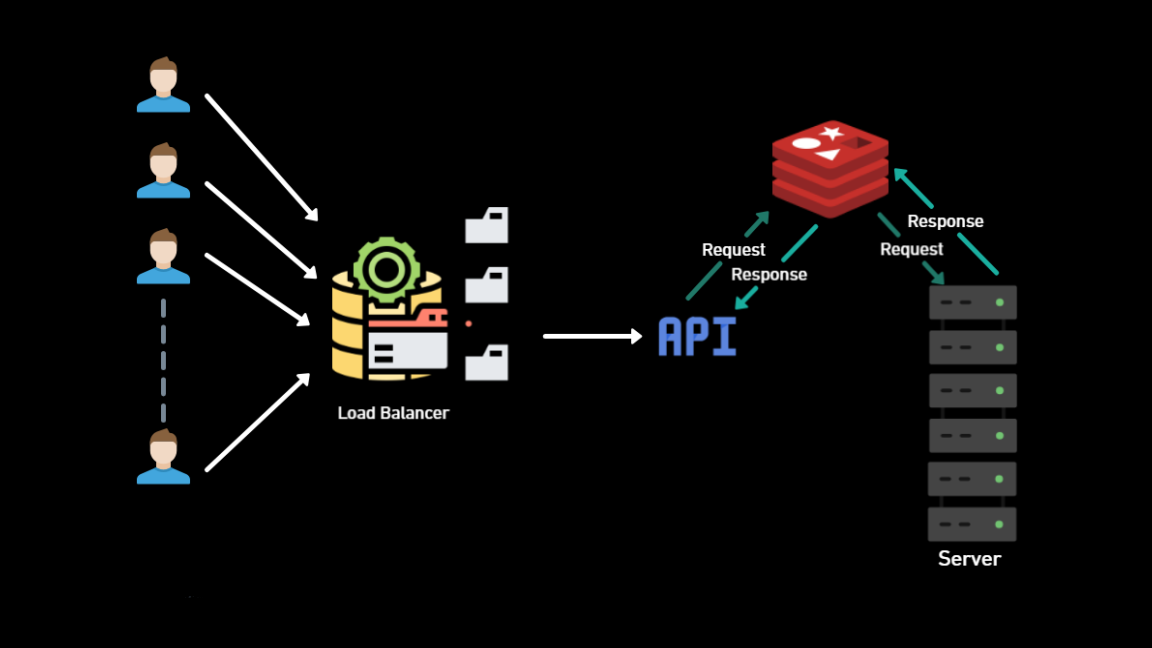 Tackling the Thundering Herd Problem and Designing Idempotent API Endpoints for Payments at Stripe with Rate Limiting