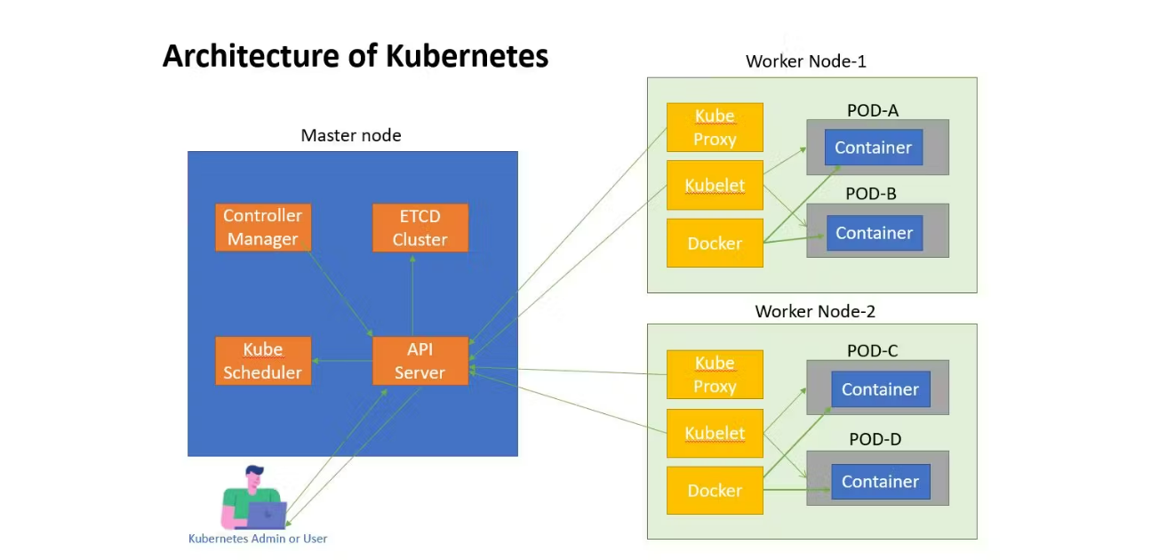 Kubernetes Architecture and Kubeadm Installation | Run nginx on (K8s)