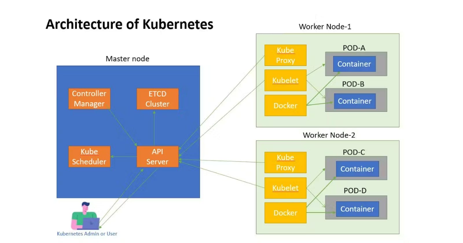 Kubernetes Architecture and Kubeadm Installation | Run nginx on (K8s)
