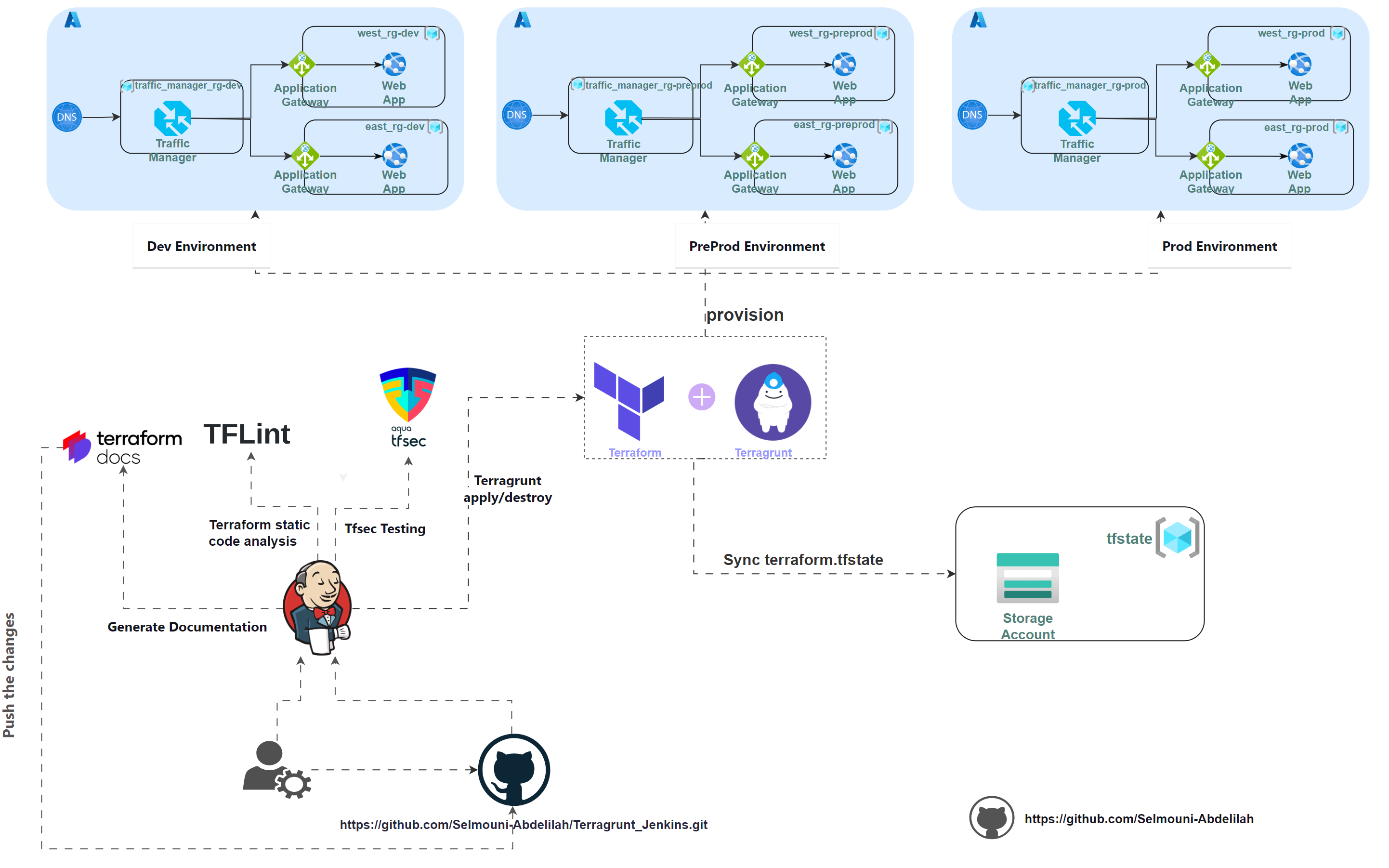 Tfsec Streamlining Multi-Environment Infrastructure in Azure with Jenkins ...