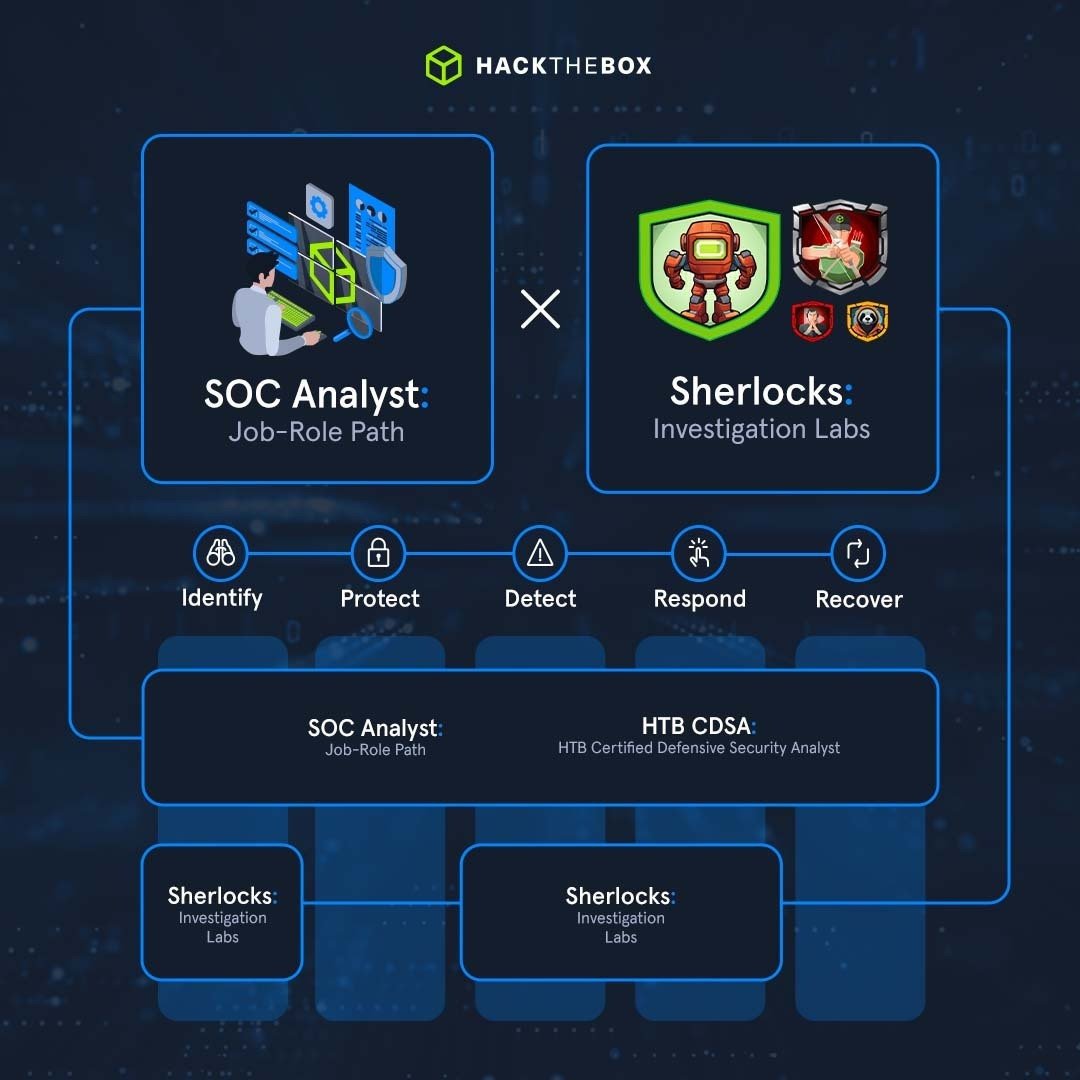 HackTheBox - Certified Defensive Security Analyst (CDSA) Review 2024