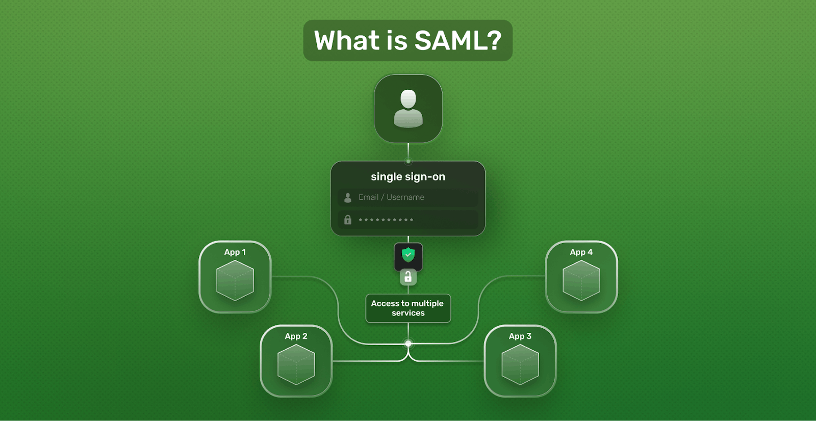Demystifying SAML: A Comprehensive Guide