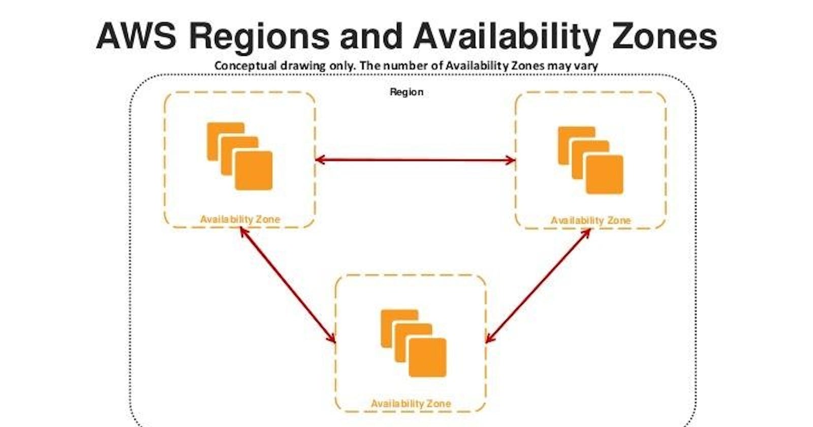 Regions and Availability Zones (AWS Day 5)