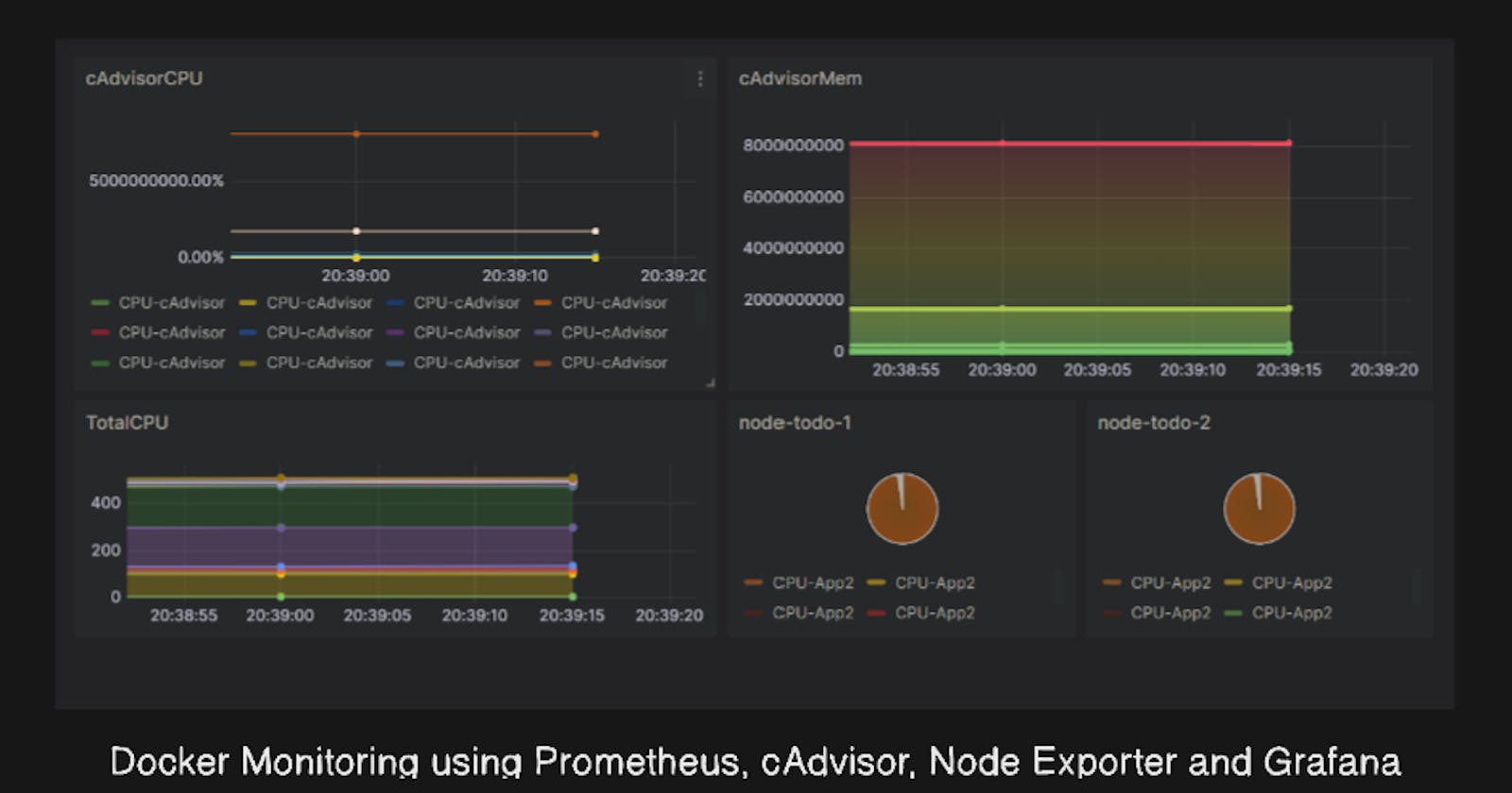 Docker Monitoring using Prometheus, cAdvisor, Node Exporter and Grafana