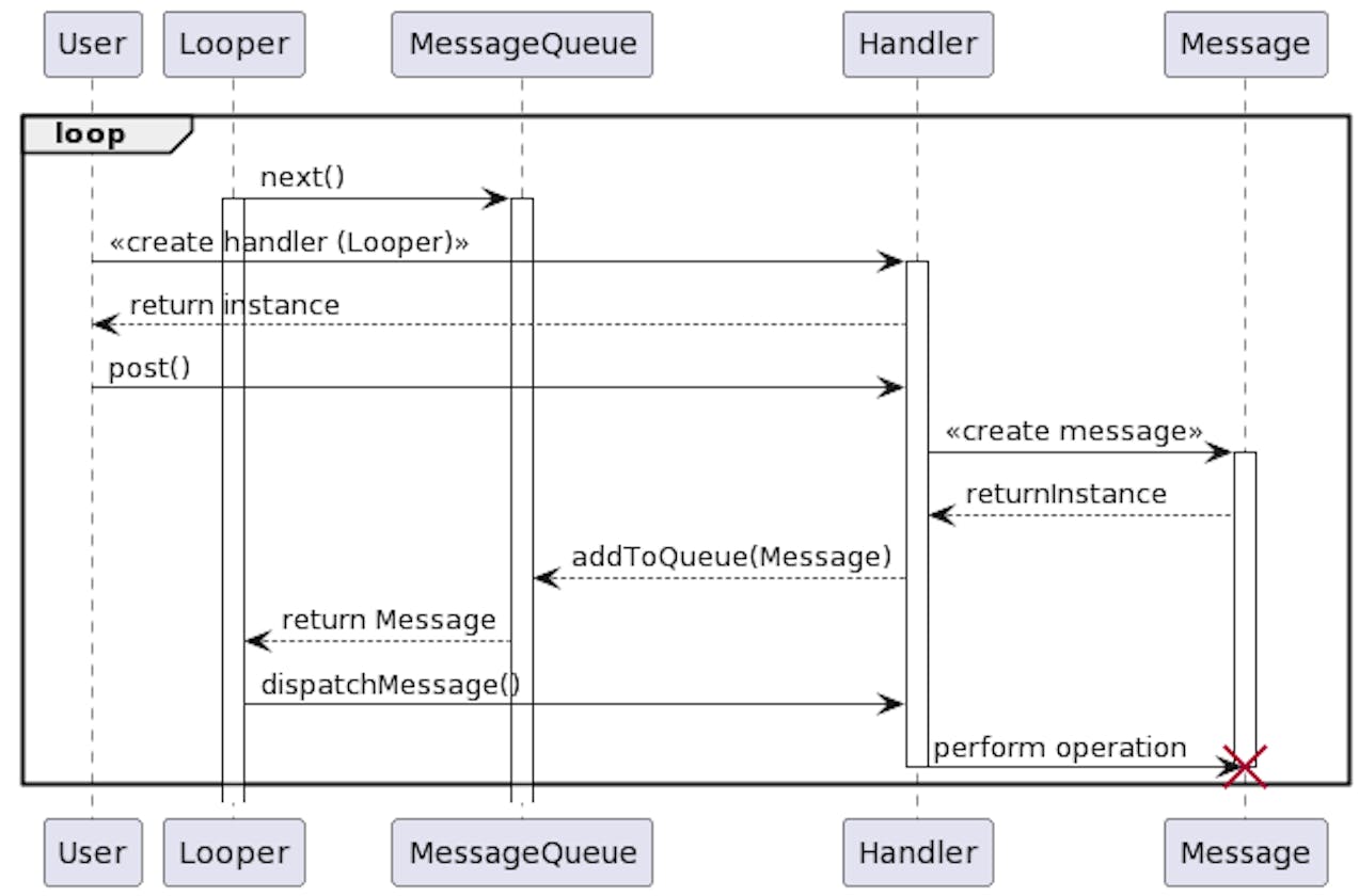 Looper, Handler in Android Part 2 - Handler