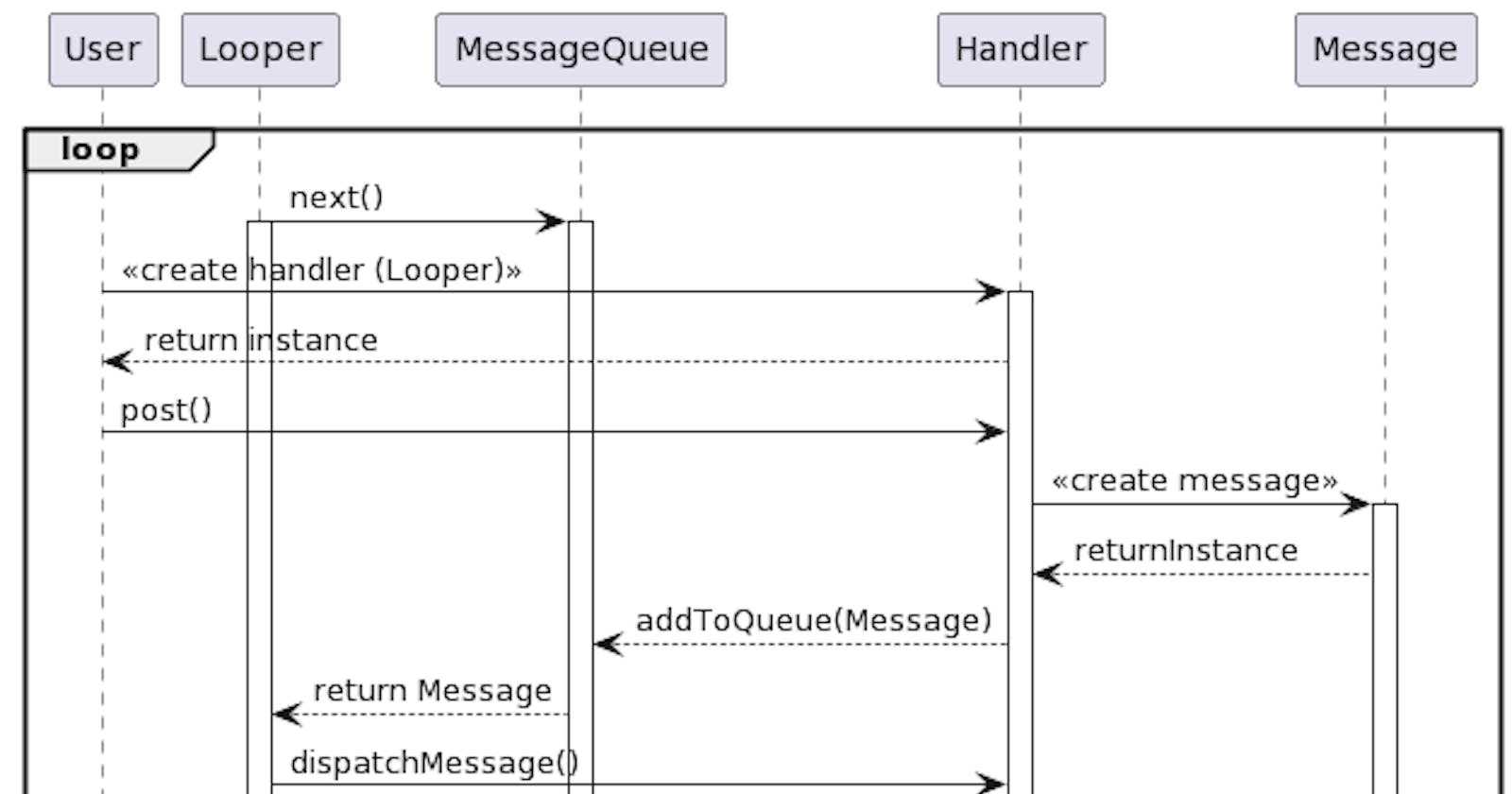 Looper, Handler in Android Part 2 - Handler