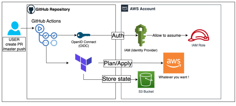 GitHub CICD Create_EC2_via_Terraform