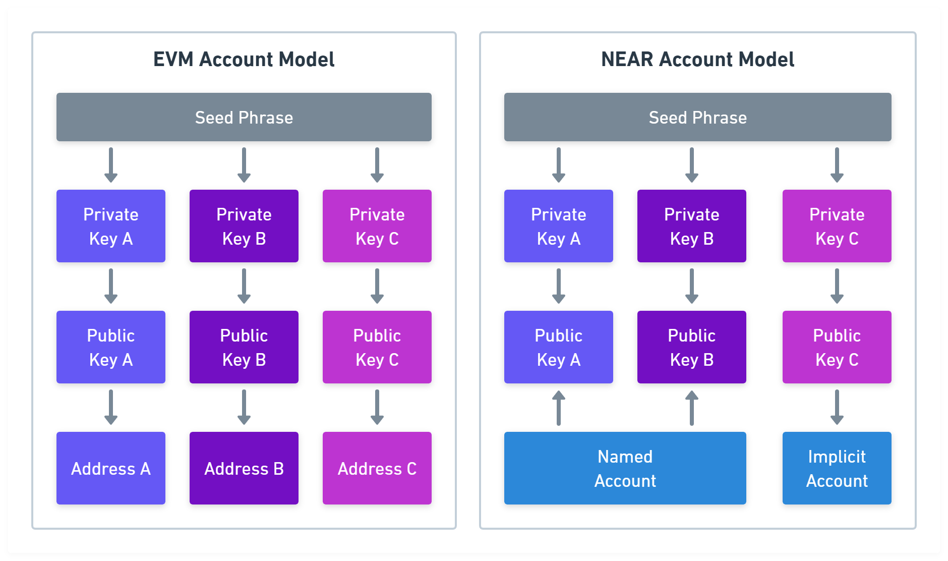 Figure 1: EVM and NEAR account comparison