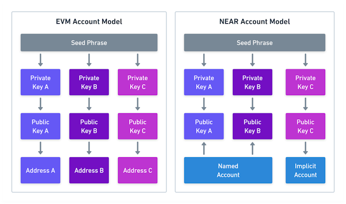 Figure 1: EVM and NEAR account comparison