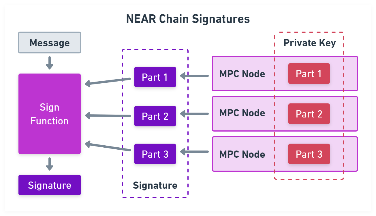 Figure 2: NEAR MPC signing process