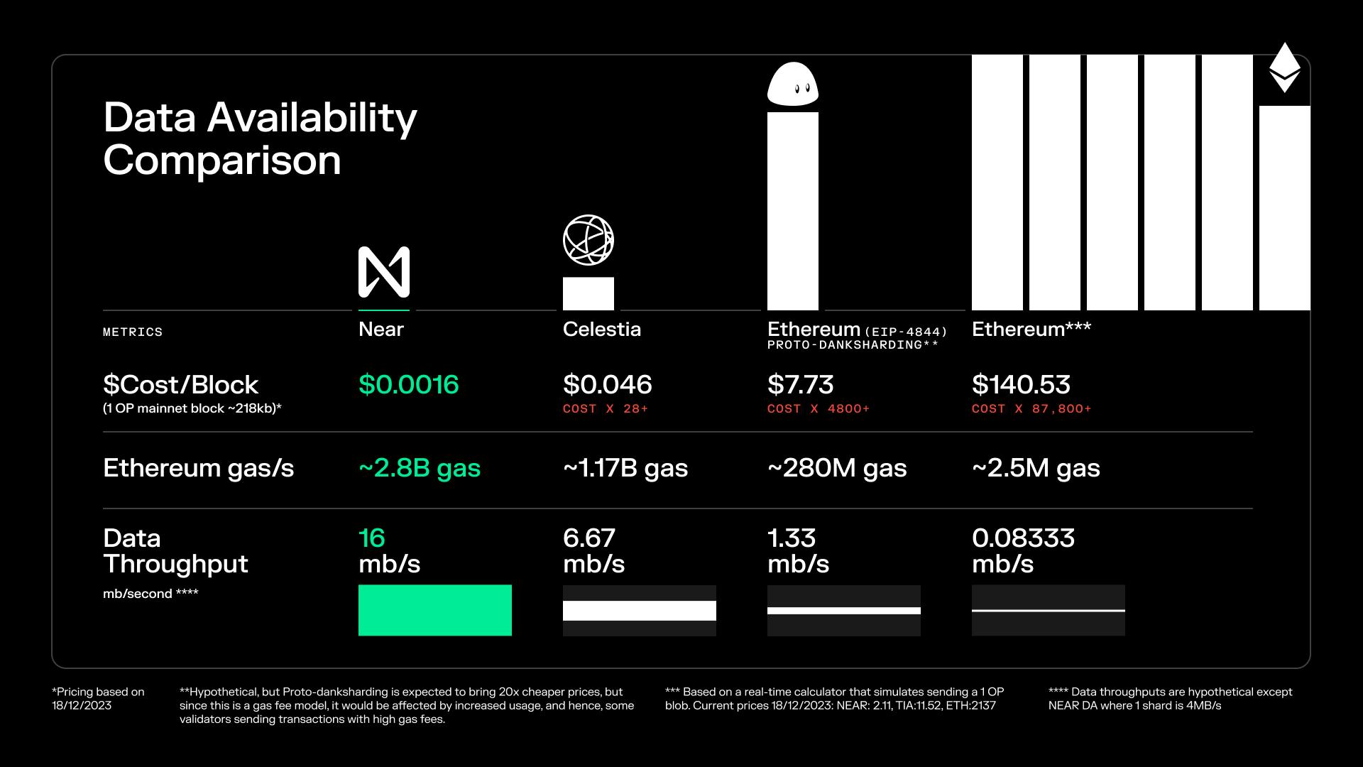 Figure 3: Data availability cost comparison