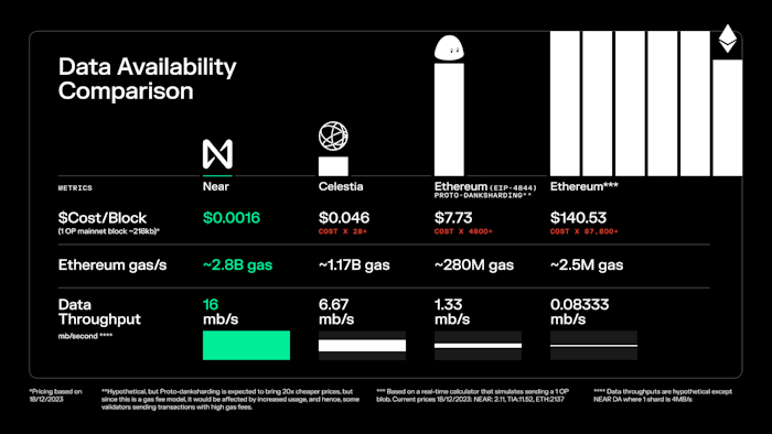 Figure 3: Data availability cost comparison