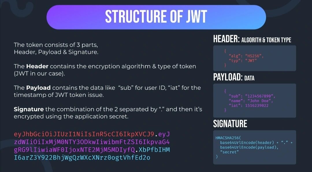 JWT . JavaScript Web Token.