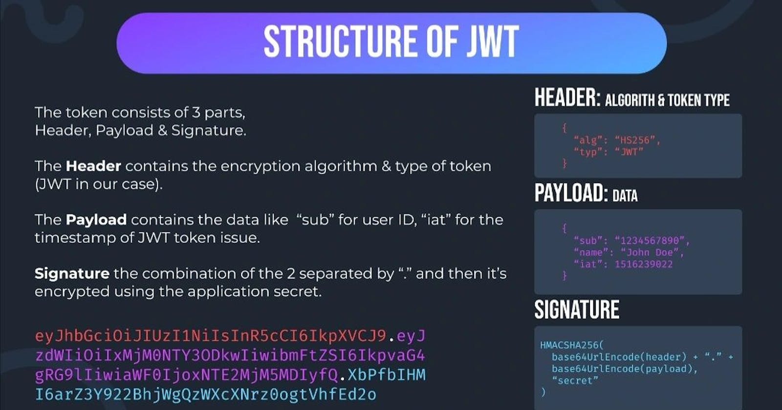 JWT . JavaScript Web Token.