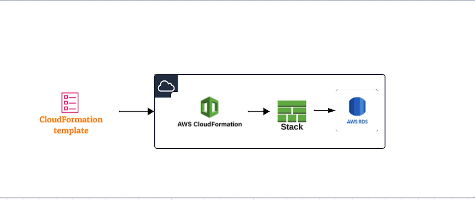 Interconnecting AWS Realms: Orchestrating Database Connectivity Across AWS Accounts with CloudFormation