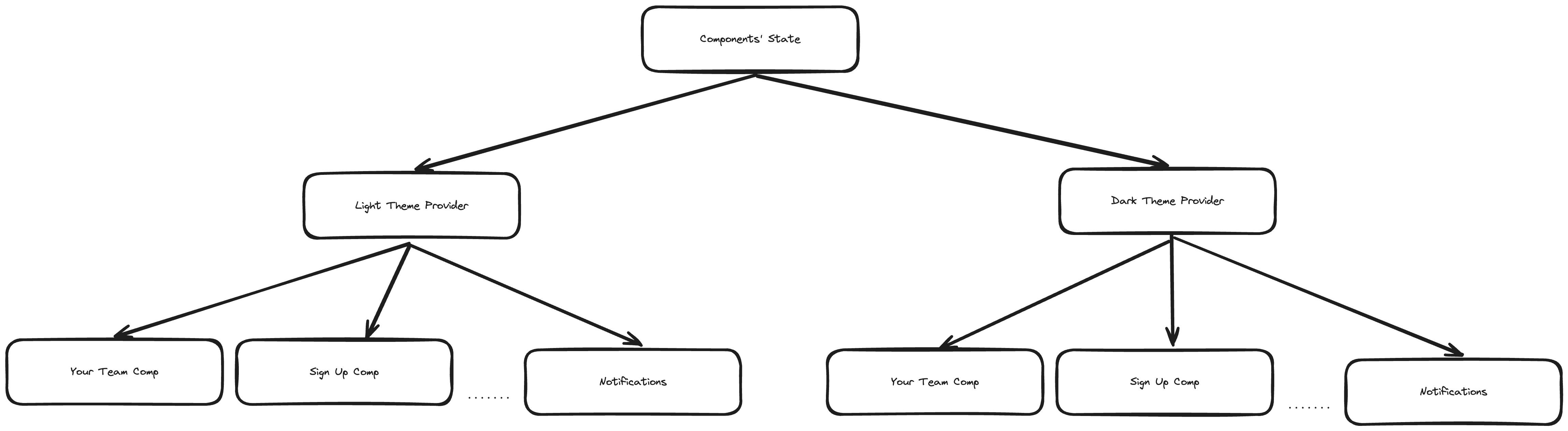 Keep all the components' state centralised, so re-renders with new Providers will not reset screens. 